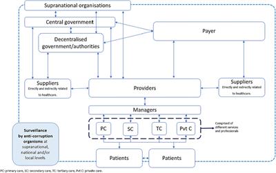 Differences of corruption types in selected Western and central-eastern health systems during the COVID-19 pandemic: a rapid review